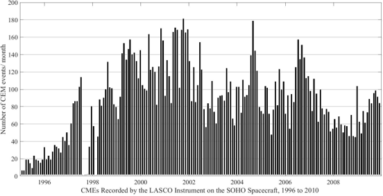 CMEs recorded by the LASCO instrument on the SOHO spacecraft, 1996 to 2010