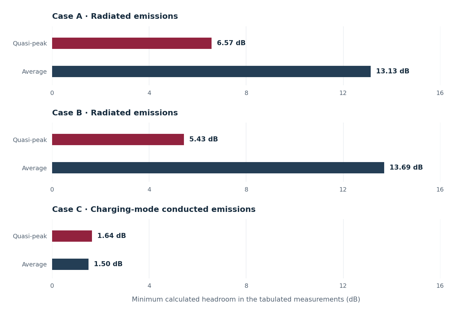 Minimum calculated emission headroom: Case A 6.57 and 13.13 dB; Case B 5.43 and 13.69 dB; Case C 1.64 and 1.50 dB, for quasi-peak and average detectors respectively
